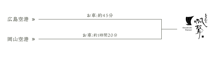 飛行機でお越しの方向けマップ