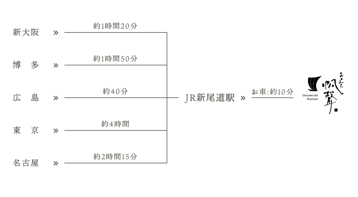 新幹線でお越しの方向けマップ（JR新尾道駅経由）