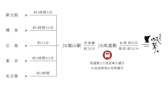 新幹線でお越しの方向けマップ（JR尾道駅経由）
